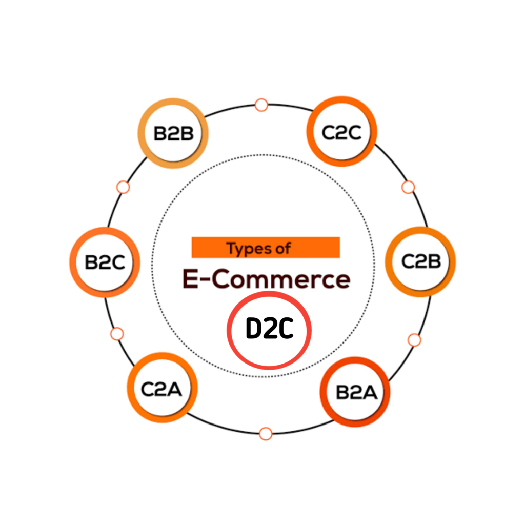 types-of-e-commerce-prahan-soft